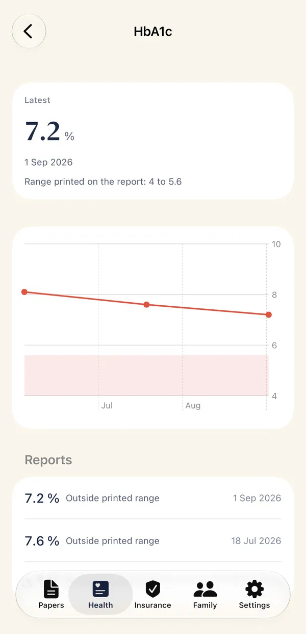 One test over time