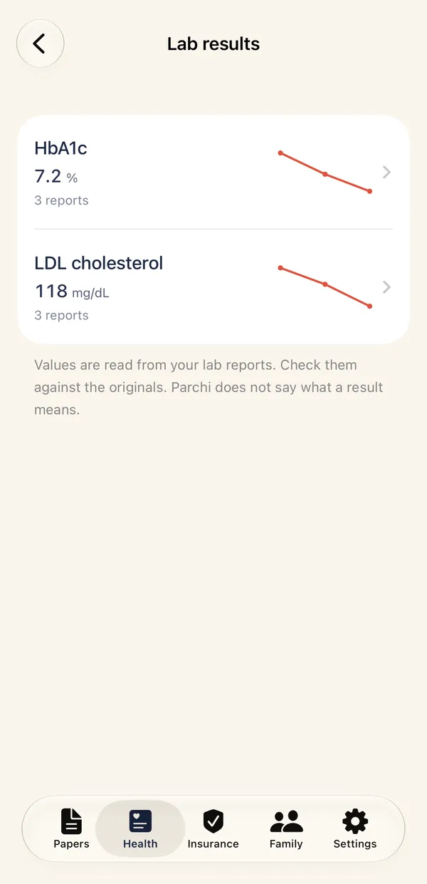 Lab results